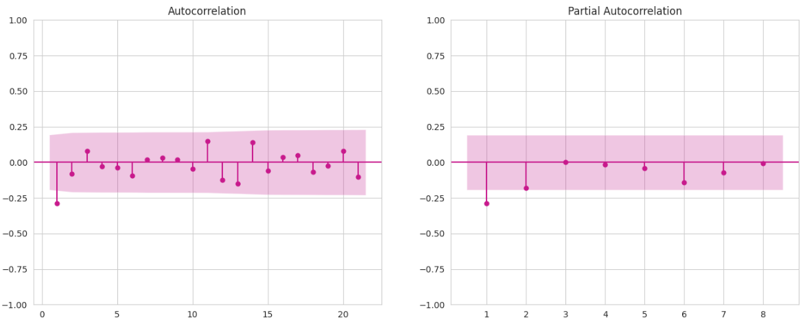 ACF and PACF pinhead plots after first-order differencing