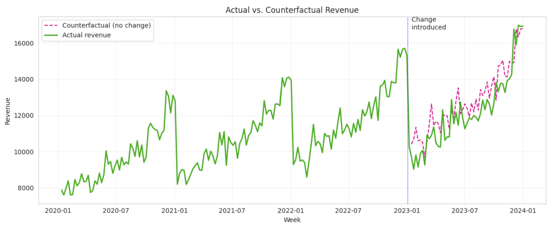 Actual revenue versus SARIMA counterfactual after the price change
