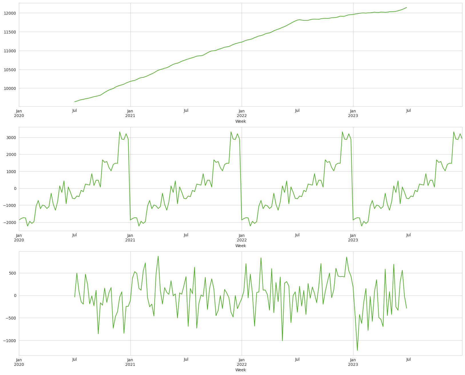 Revenue decomposition into trend, seasonality, and noise