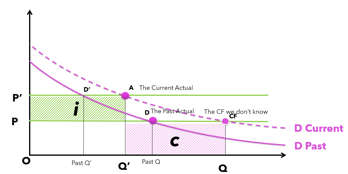Demand curves showing actual, past, and unobserved counterfactual revenue