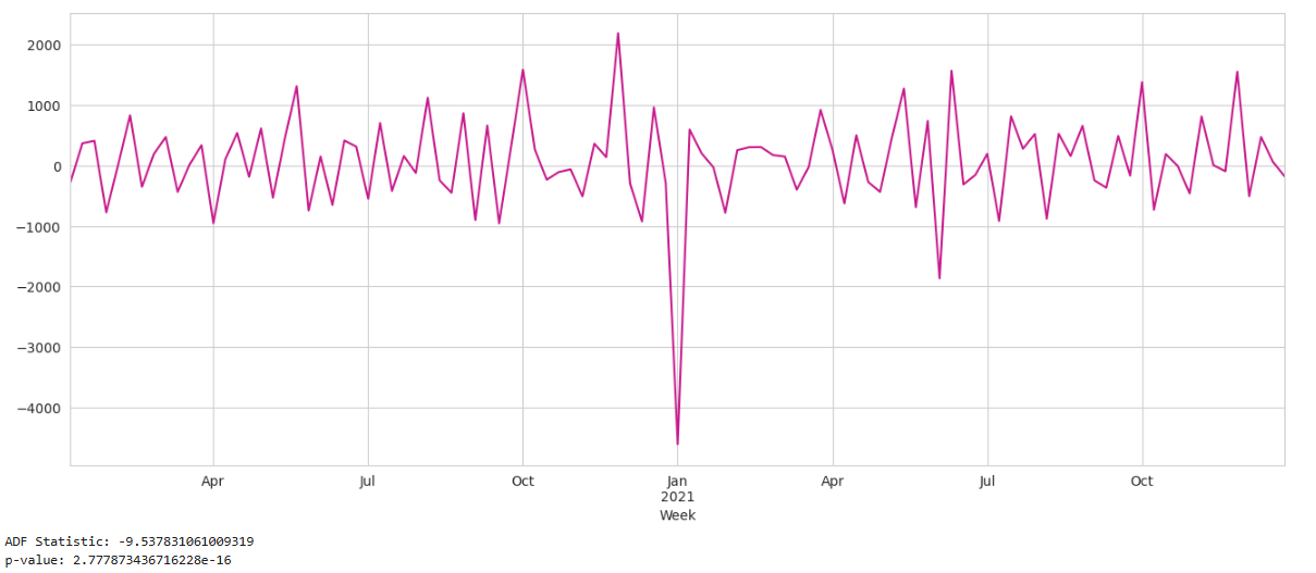 First-order differenced revenue series with ADF results