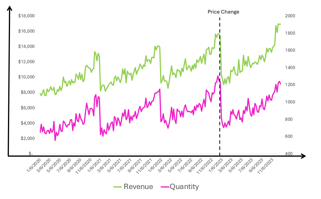 Fashion4Seasons weekly revenue and quantity with price change