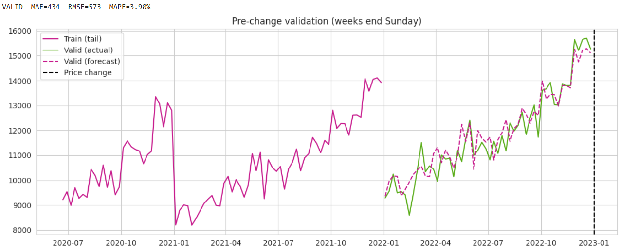 Pre-change SARIMA validation of weekly revenue