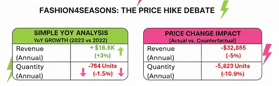 YoY analysis versus actual vs counterfactual price-change impact