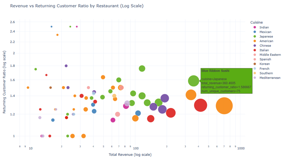 Revenue vs returning customer ratio by restaurant