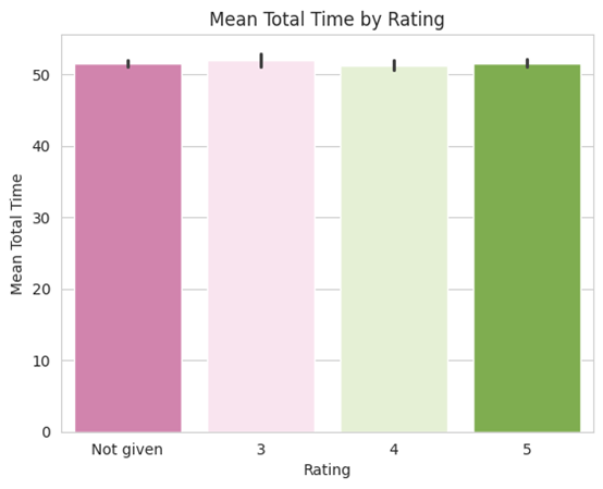 Mean total time by rating