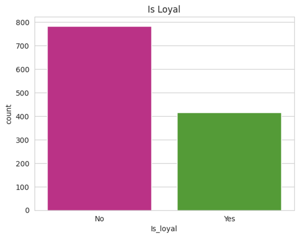 Loyalty counts for FoodHub users