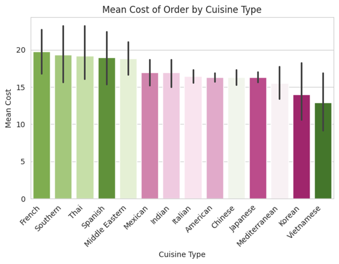 Mean cost of order by cuisine type