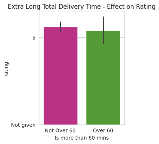Extra long total delivery time effect on rating